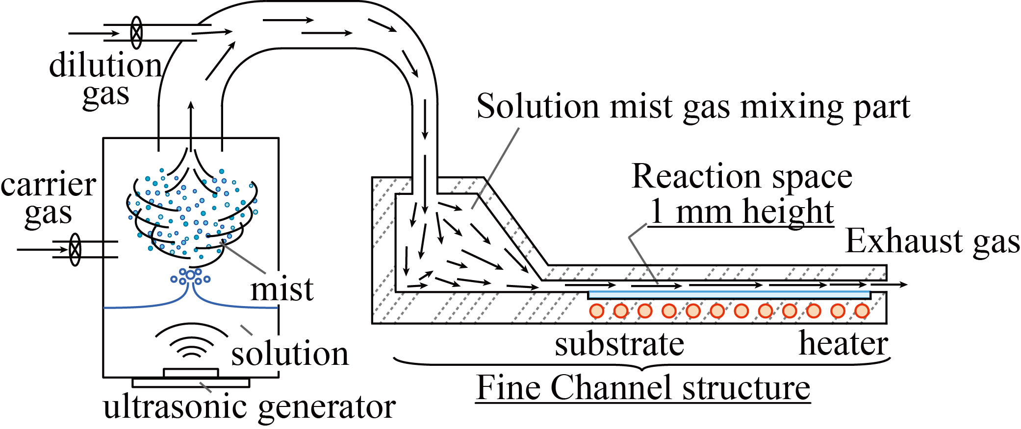 schematic image of FCM-CVD system